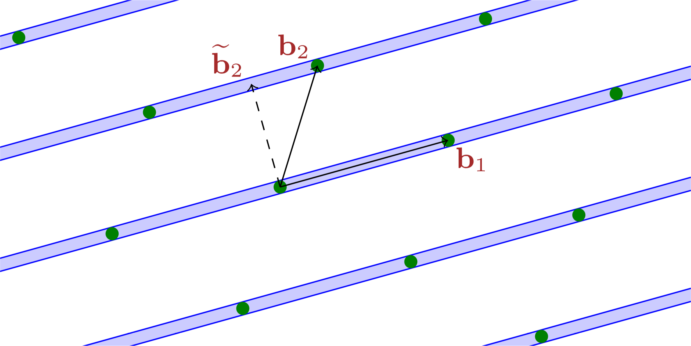 Example of Gram–Schmidt orthonormalisation (by Chris Peikert)