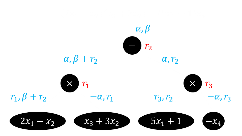 算术公式树和乱码化过程