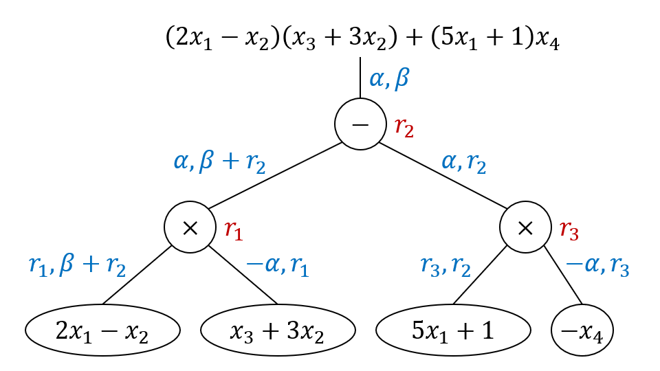 算术公式树和乱码化过程