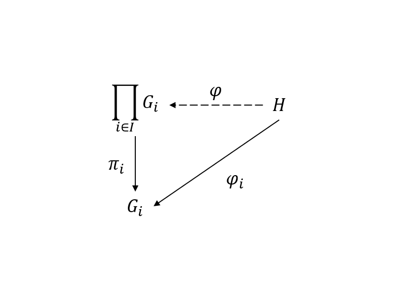 What goes wrong when arrows are reversed in the diagrams for direct product/sum universal properties?